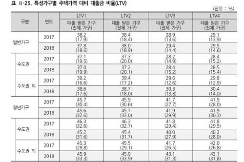 내 집 마련에 나서는 청년 가구의 집값 기준 주택 대출 부담이 큰 것으로 조사됐다. 주택 대출금이나 임대료가 부담된다는 응답 비율이 84%를 넘어섰다. 특성가구별 주택가격 대비 대출금 비율 표.<국토연구원 제공>