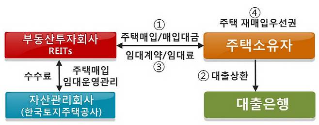 사업구조도 [자료 제공 = LH]