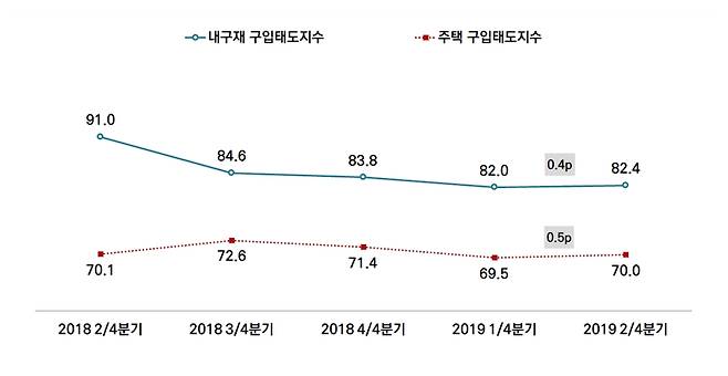 서울의 내구재와 주택 구입태도 지수. /자료=서울연구원