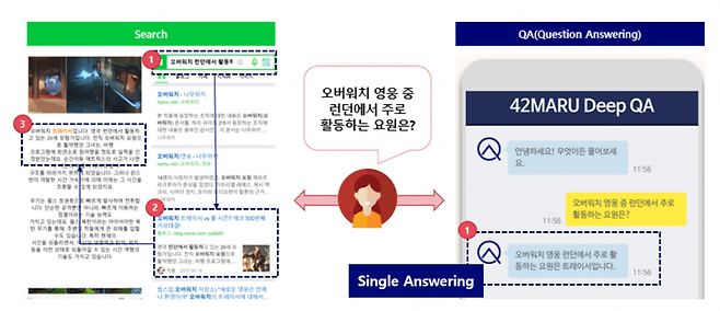 기존 검색과 42maru '딥 시맨틱 QA' 차이점, 제공: 42maru