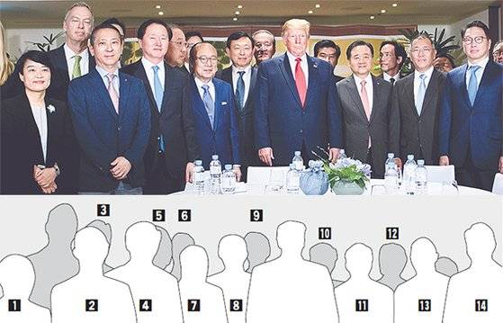 도널드 트럼프 미 대통령이 30일 서울 남산 하얏트 호텔에서 한국 기업인과 만났다. 트럼프 대통령은 ’한국 기업이 미국 투자를 확대하기에 적절한 기회“라며 투자를 독려했다. ① 한성숙 네이버 대표, ② 권영수 LG 부회장, ③ 이재용 삼성전자 부회장, ④ 우기홍 대한항공 부사장, ⑤ 류진 풍산 회장, ⑥ 정용진 신세계 부회장, ⑦ 김승연 한화 회장, ⑧ 신동빈 롯데 회장, ⑨ 허창수 GS 회장, ⑩ 제임스 김 주한미국상공회의소 회장, ⑪ 허영인 SPC 회장, ⑫ 조현범 한국타이어 사장, ⑬ 정의선 현대차그룹 수석부회장, ⑭ 최태원 SK회장(왼쪽부터). [연합뉴스]