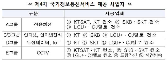 제4차 국가정보통신서비스 제공 사업자. 행정안전부 제공