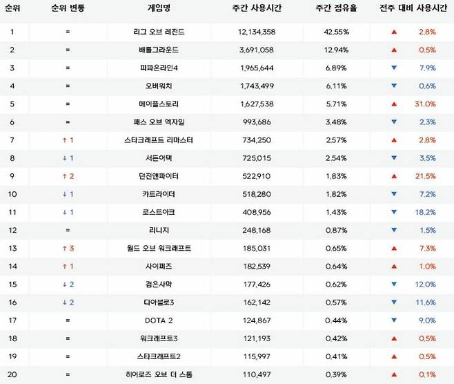 2019 6월 4주 PC방 순위
