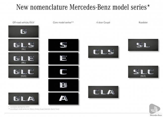메르세데스-벤츠 모델명&nbsp;