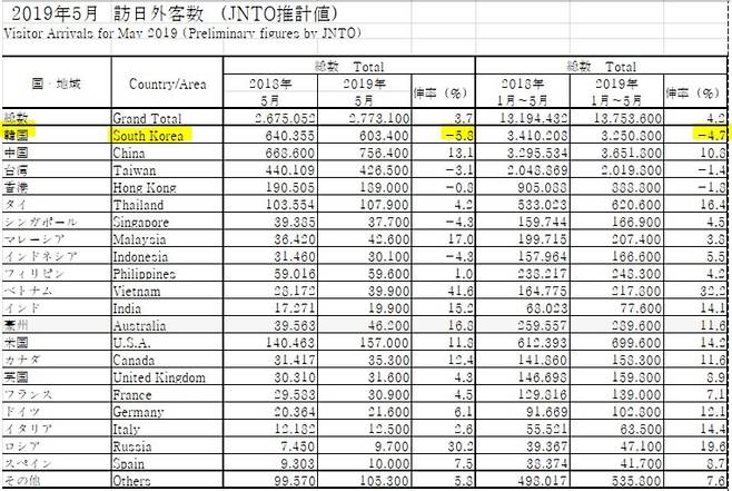 일본관광국의 5월 외국인 방한객 통계