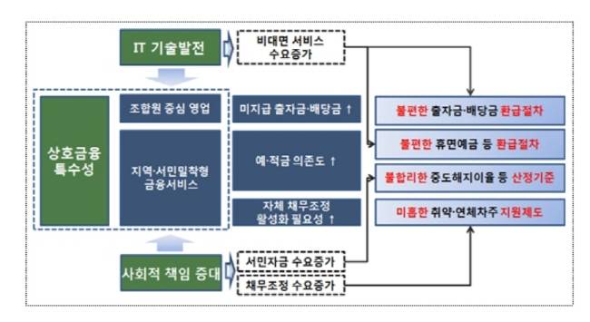앞으로 상호금융조합에 직접 방문하지 않아도 온라인으로 출자금·배당금 수령이 가능해진다.ⓒ금융위