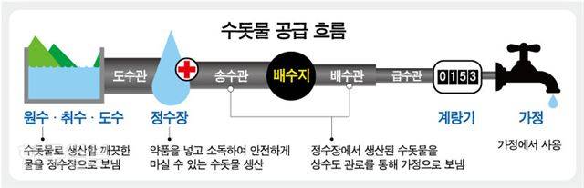 상수관로는 수돗물의 이동 단계에 따라 4단계로 구분된다. 취수장에서 정수장까지 연결되는 ‘도수관’과 정수장부터 배수지를 잇는 ‘송수관’, 배수지부터 수용자의 거주 지역까지 물을 보내는 ‘배수관’, 그로부터 수도 계량기 앞까지 연결되는 급수관으로 이루어진다. 각 단계를 거치면서 관로의 직경은 작아진다.