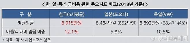 /자료=한국자동차산업협회