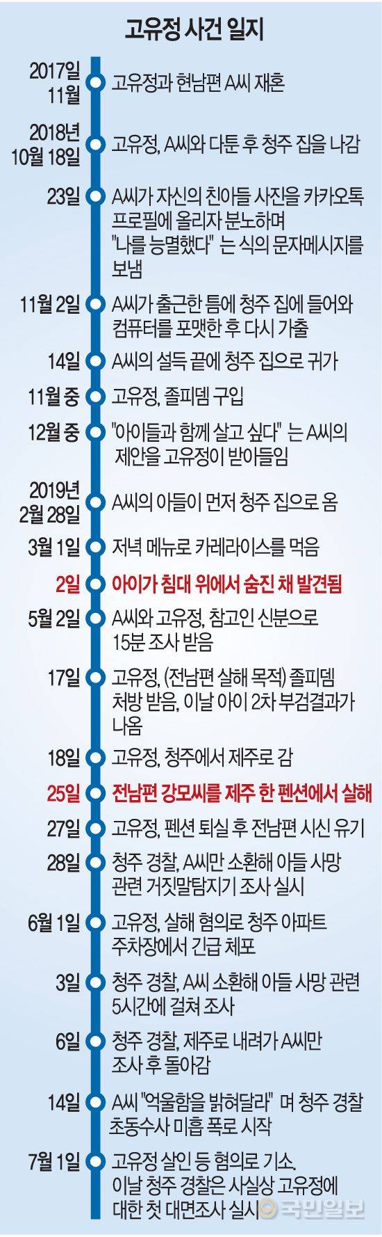고유정 사건 일지 타임라인. 그래픽=전진이 기자