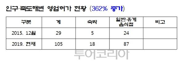 ▲ 인구죽도해변 영업허가 현황/ 자료, 양양군