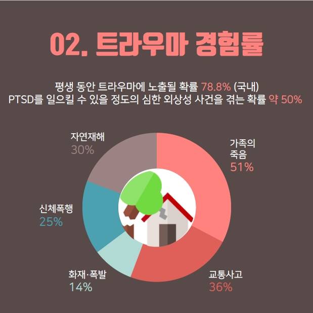 트라우마 경험률.