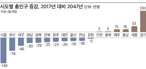 통계청이 발표한 ‘장래인구특별추계(시도편): 2017~2047년’에 따르면 2017년 5136만명인 전국 총인구는 2028년 5194만명으로 정점을 찍은 후 2047년 4891만명까지 감소할 것으로 전망됐다. /조선DB