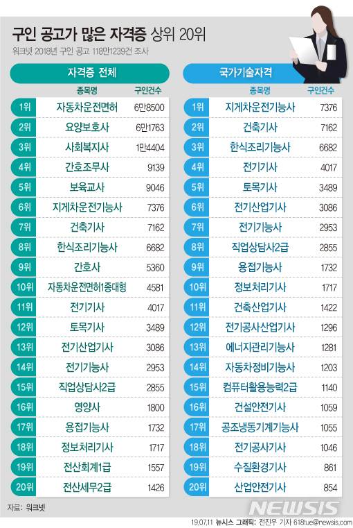 【서울=뉴시스】 고용노동부는 공공부문 대표 취업 지원 누리집인 워크넷의 2018년 구인공고 118만1239건의 분석결과에 따르면 기업에서 직원을 채용하는 구인 공고 중 지게차운전기능사, 요양보호사 등의 자격을 요구하는 공고가 많았다. (그래픽=전진우 기자) 618tue@newsis.com