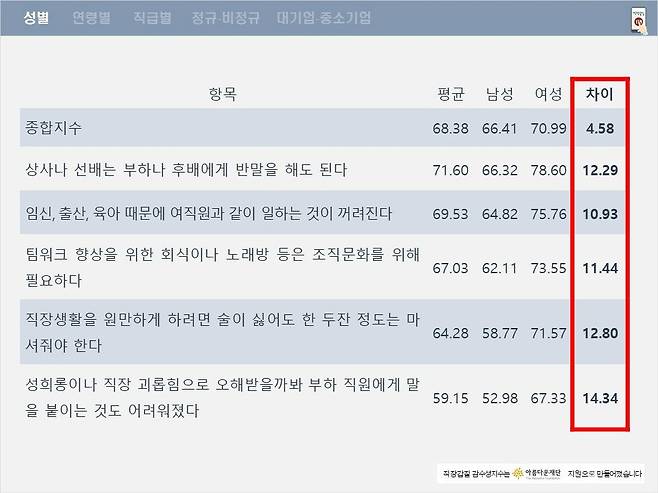 (자료제공=직장갑질119)