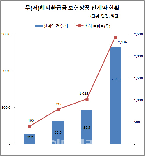 무(저)해지 환급금 보험상품 신계약 현황(자료: 금융감독원)