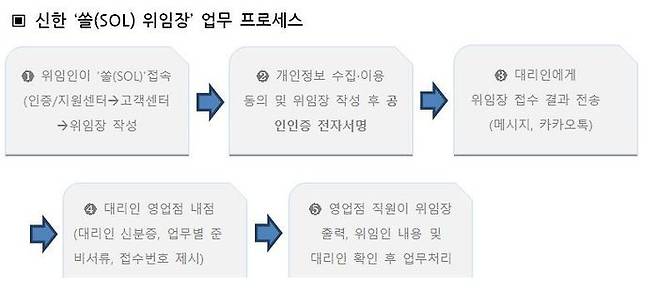 자료: 신한은행