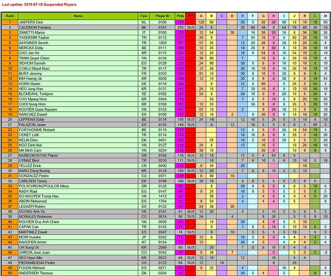 세계캐롬연맹(UMB)는 최근 "UMB가 승인하지 않은 대회"(PBA투어)에 출전한 선수들에게 자격정지를 내렸다. 사진은 UMB가 발표한 징계(suspension)가 표기된 3쿠션 세계랭킹표.(출처=세계캐롬연맹)