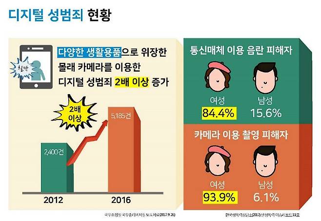 디지털 성범죄 현황 (사진=‘디지털 성범죄 알아보기’ 자료사진)