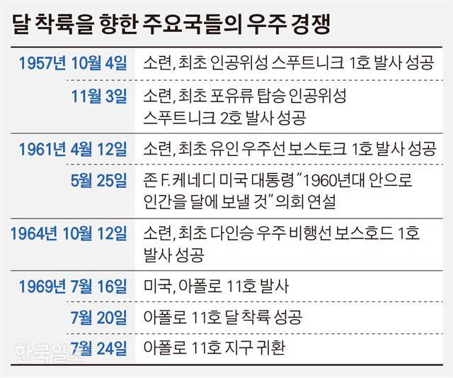 달 착륙을 향한 주요국들의 우주 경쟁. 그래픽=김경진 기자