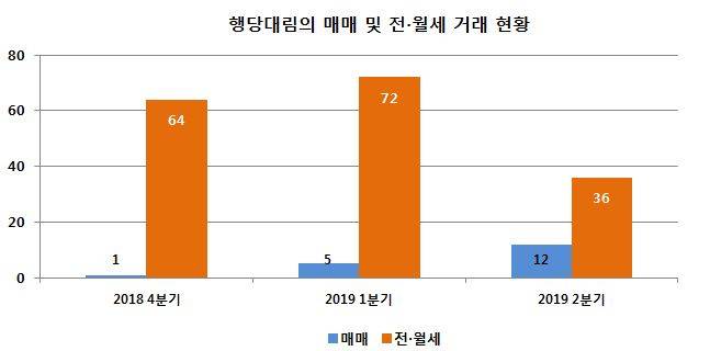 △행당대림의 매매 및 전∙월세 거래 건수 [출처 : 국토교통부]