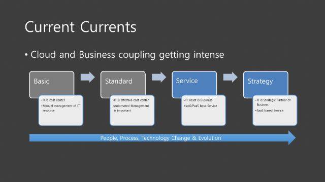 카카오 공용준 클라우드파트 리드의 '오픈인프라데이즈코리아2019' 기조강연 발표자료 일부. 클라우드서비스 기능과 비즈니스가 결합되면서 활용 전략이 중요해지는 추세임을 나타낸다.