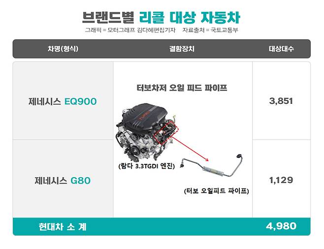 현대차·Bmw·링컨 등 12개 차종 1만여대 리콜