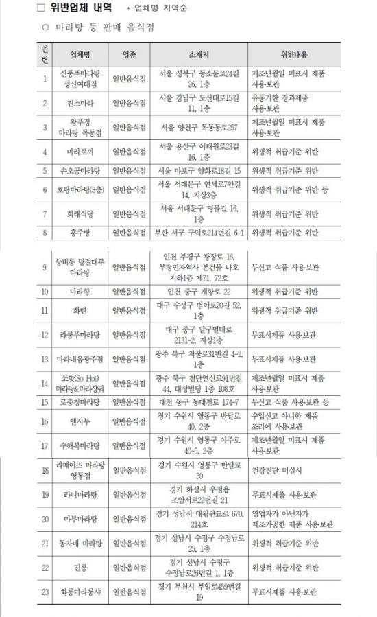 식품위생법 위반 마라탕 업체 명단.사진=식약처 제공