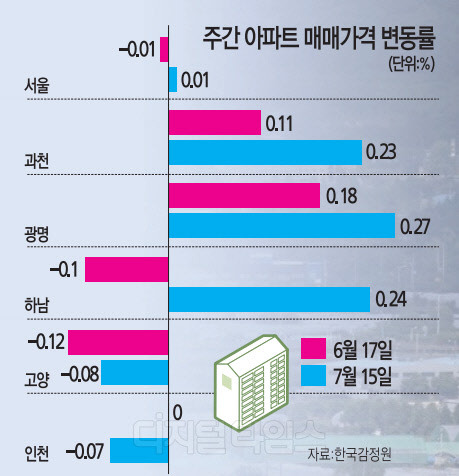 서울을 비롯한 수도권 아파트값이 일제히 반등한 가운데, 올해 새롭게 발표된 3기 신도시 입지와 인접한 인천시와 고양시는 여전히 약세를 이어가고 있는 것으로 나타났다. 사진은 올해 발표된 3기 신도시 고양 창릉지구.  연합뉴스