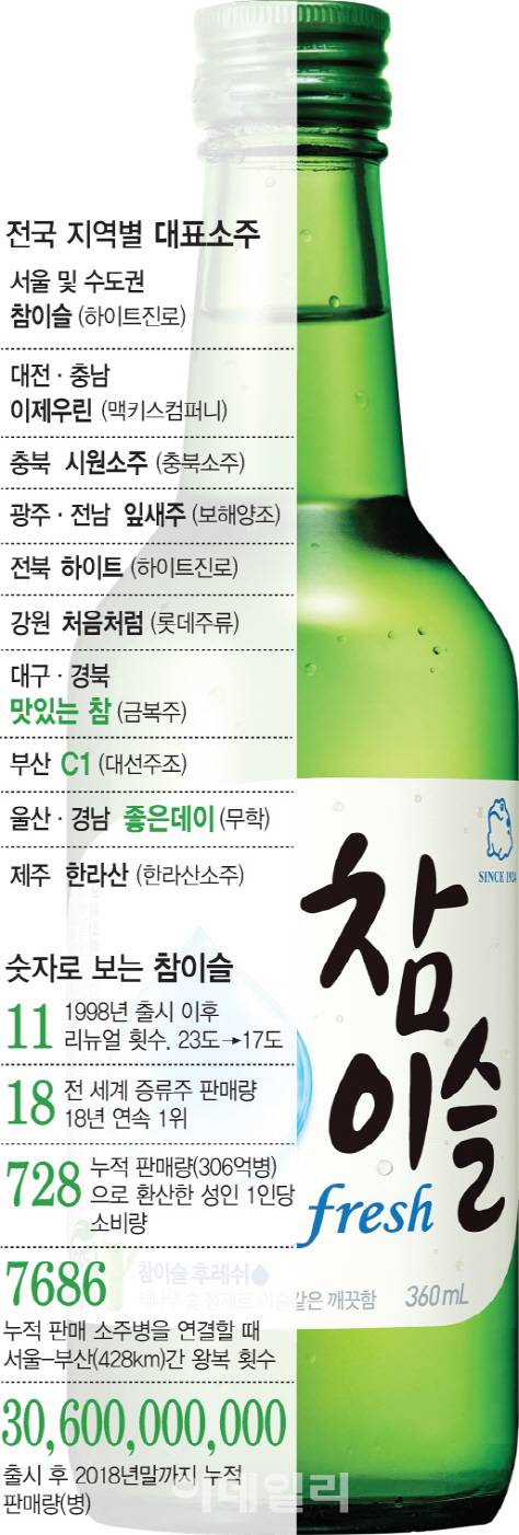 전국 지역별 대표 소주 및 숫자로 본 참이슬 기록. (그래프=문승용 기자)