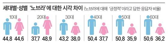 단위: %, 자료: 전국 10~60대 남녀 1756명 대상, SM C&C 설문조사 플랫폼 ‘틸리언 프로’ 조사