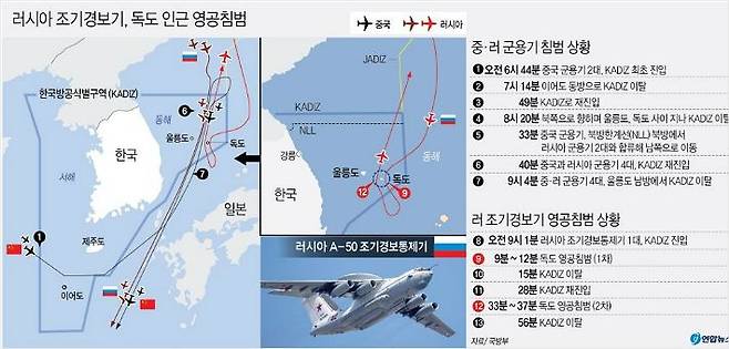 중국과 러시아 군용기의 KDIZ 및 독도 영공 침범 (그래픽=연합뉴스)