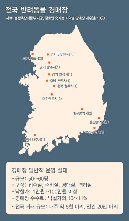농림축산식품부에 등록된 전국 반려동물 경매장 현황