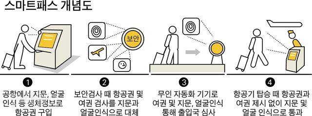 스마트패스 개념도. 그래픽=박구원 기자