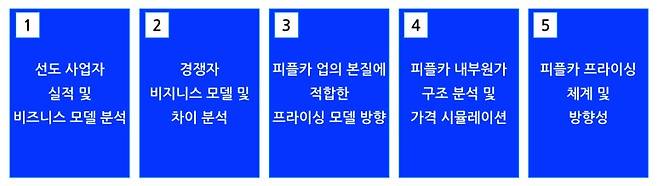 가격 전략 5단계, 출처: 동아엑스퍼츠