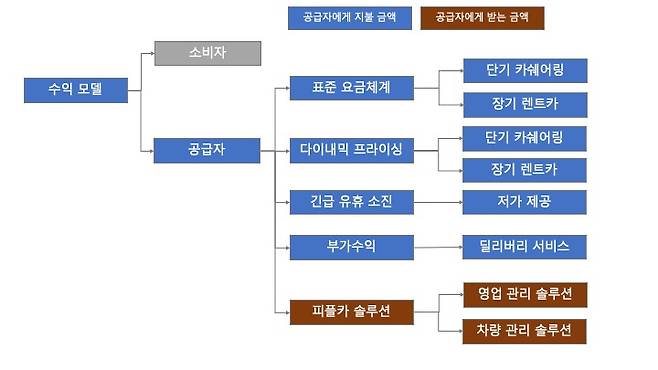 공급자 관점에서 고려해야 할 가격 체계, 출처: 동아엑스퍼츠