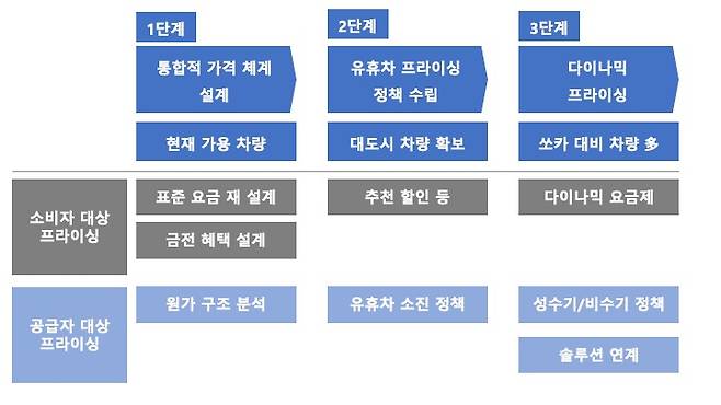 단계별 프라이싱 적용 방안, 출처: 동아엑스퍼츠