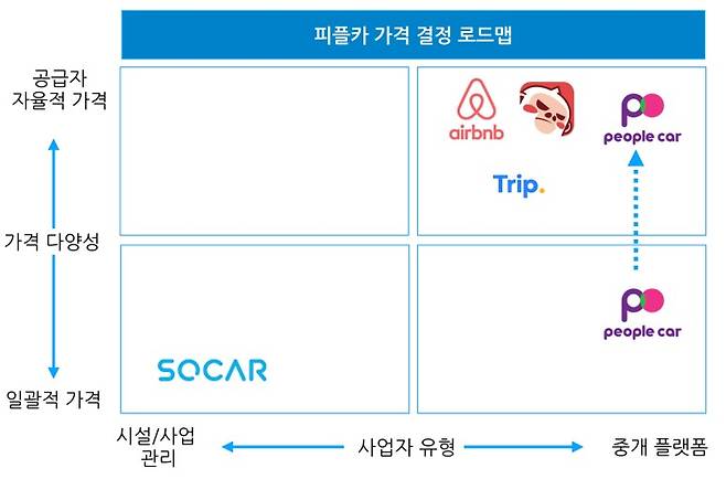 피플카 가격 결정 로드맵, 출처: 동아엑스퍼츠