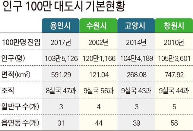 인구 100만 대도시 기본현황. 그래픽=김문중 기자