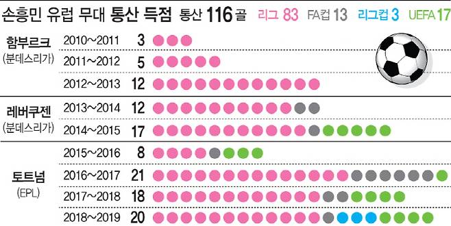 손흥민 유럽 무대 통산 득점. (사진=이데일리 문승용 기자)