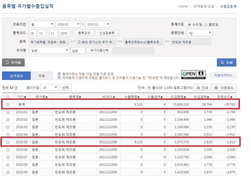 2010년 당시 우리나라가 일본에 수출한 불화수소 통계 9천120㎏의 반도체용 불화수소가 일본으로 수출됐다. [출처 : 관세청]