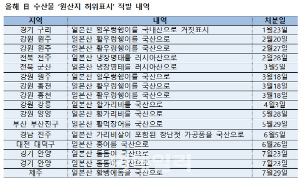 일본산 수산물의 원산지를 허위로 표시해 판매했다가 올해 1~7월에 적발된 음식점 명단이다. ‘농수산물의 원산지 표시에 관한 법률(9조)’에 따라 2회 이상 원산지를 표시하지 않거나 허위로 표시한 음식점은 1년간 국립수산물품질관리원 홈페이지에 상호명이 공표된다.[출처=국립수산물품질관리원]