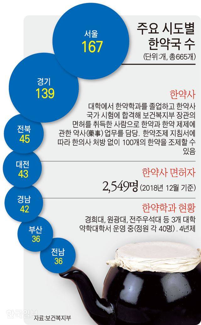 [저작권 한국일보]주요 시도별한약국 수/ 강준구 기자/2019-08-11(한국일보)