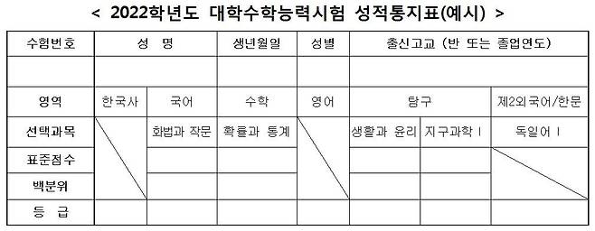 2022학년도 수능 성적표 예시 [교육부]