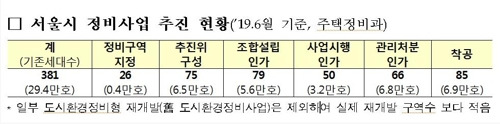 서울시 재개발·재건축 정비사업 추진 현황(2019년 6월 기준) [국토교통부 제공]