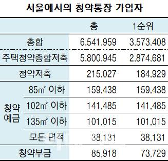 올해 6월 말 기준, 자료=금융결제원 아파트투유