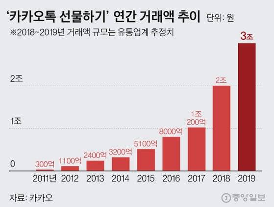 ‘카카오톡 선물하기’ 연간 거래액 추이. 그래픽=김현서 kim.hyeonseo12@joongang.co.kr