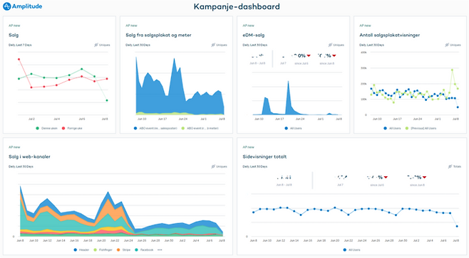 십스테드에 속해 있는 매체들은 자체적인 분석 시스템을 이용해 독자들의 성향을 파악하고 있다. 사진은 아프텐포스텐이 사용하고 있는 ‘앰플리튜드(Amplitude)’ 시스템 캡처. 아프텐포스텐은 이 시스템을 이용해 실시간 기사 판매 현황부터 얼마나 많은 독자가 로그인을 했는지, 독자들이 어떤 카테고리의 기사를 좋아하는지, 누가 얼마나 연재물을 읽어나가는지 등 다양한 데이터를 분석하고 있다.