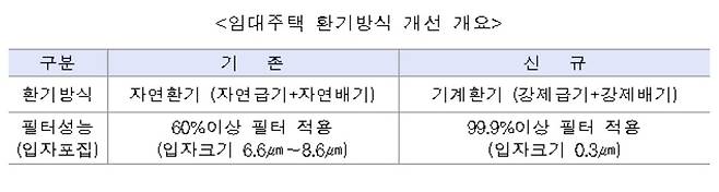 임대주택 환기방식 개선 개요/자료 제공=LH