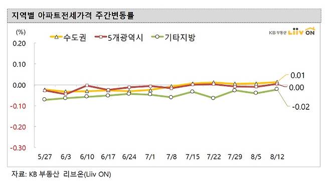 지역별 아파트 전세가격 주간 변동률/자료 제공=KB 리브온