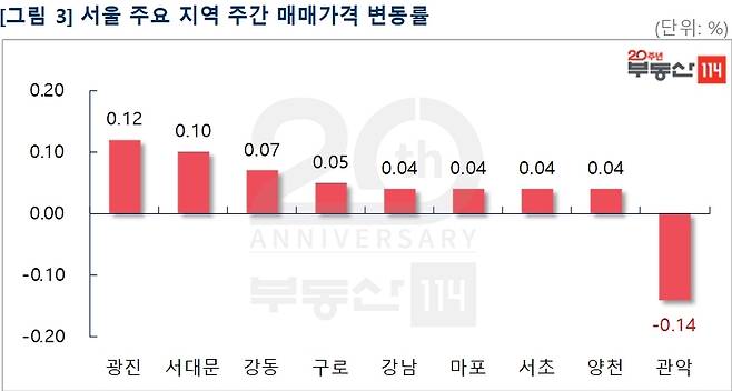 부동산 114 제공© 뉴스1